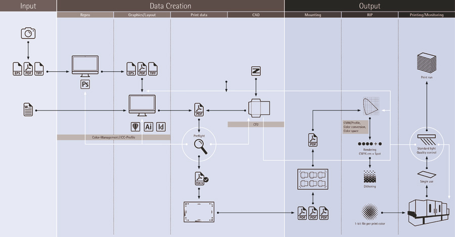 04 Durst Workflow System